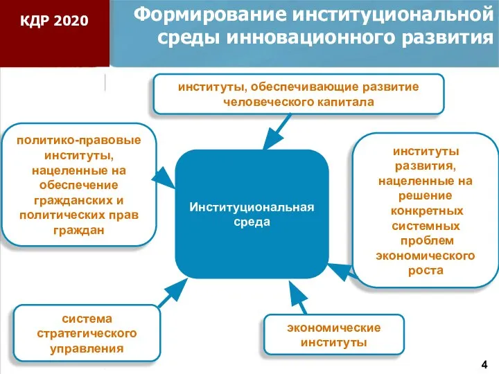 Институциональная среда система стратегического управления институты развития, нацеленные на решение конкретных