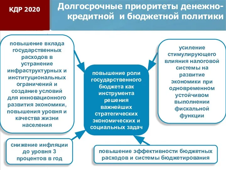 повышение роли государственного бюджета как инструмента решения важнейших стратегических экономических и