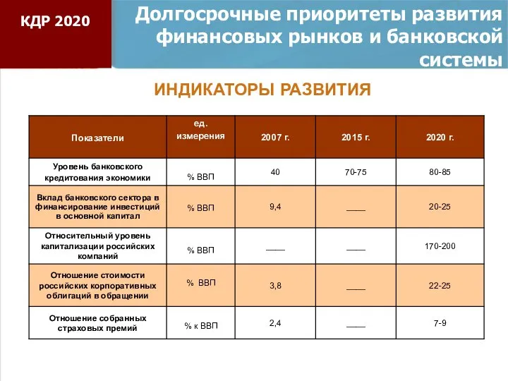 Долгосрочные приоритеты развития финансовых рынков и банковской системы ИНДИКАТОРЫ РАЗВИТИЯ КДР 2020