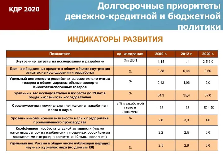 Долгосрочные приоритеты денежно-кредитной и бюджетной политики ИНДИКАТОРЫ РАЗВИТИЯ КДР 2020