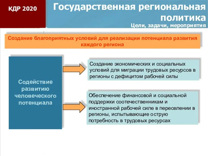 Государственная региональная политика Цели, задачи, мероприятия Содействие развитию человеческого потенциала Создание