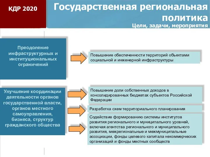 Государственная региональная политика Цели, задачи, мероприятия Преодоление инфраструктурных и институциональных ограничений