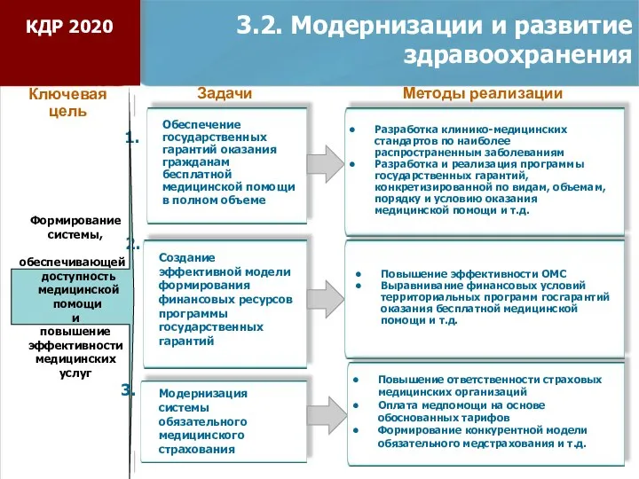 3.2. Модернизации и развитие здравоохранения Создание эффективной модели формирования финансовых ресурсов