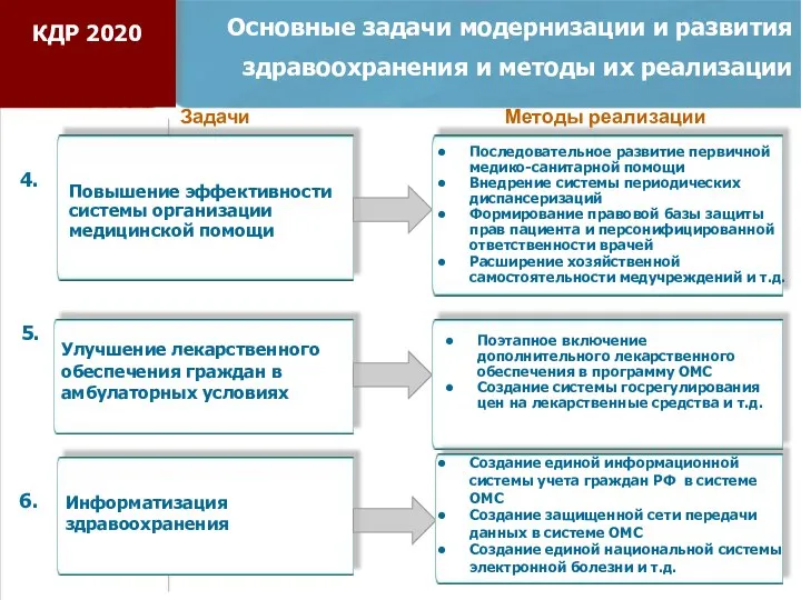 Основные задачи модернизации и развития здравоохранения и методы их реализации Улучшение