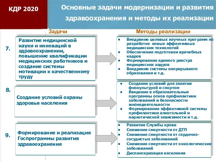 Основные задачи модернизации и развития здравоохранения и методы их реализации Создание