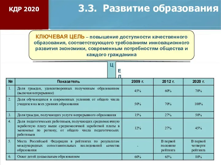 3.3. Развитие образования КЛЮЧЕВАЯ ЦЕЛЬ – повышение доступности качественного образования, соответствующего