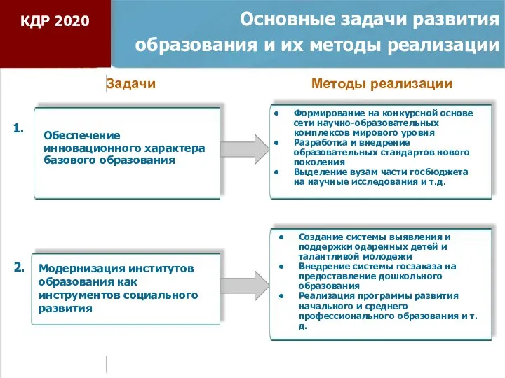 Основные задачи развития образования и их методы реализации Модернизация институтов образования