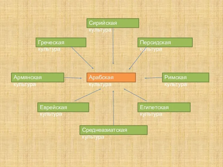 Греческая культура Персидская культура Армянская культура Римская культура Египетская культура Сирийская