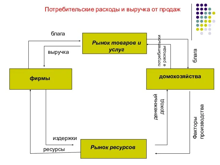 Потребительские расходы и выручка от продаж фирмы домохозяйства Рынок ресурсов Рынок