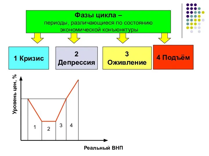 Фазы цикла – периоды, различающиеся по состоянию экономической конъюнктуры 1 Кризис