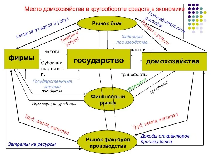 Место домохозяйства в кругообороте средств в экономике Рынок благ Рынок факторов