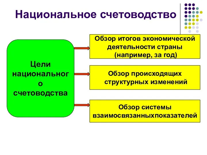 Национальное счетоводство Цели национального счетоводства Обзор итогов экономической деятельности страны (например,