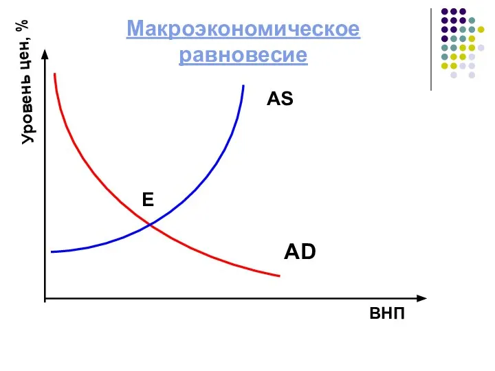 ВНП Уровень цен, % АD Макроэкономическое равновесие АS E