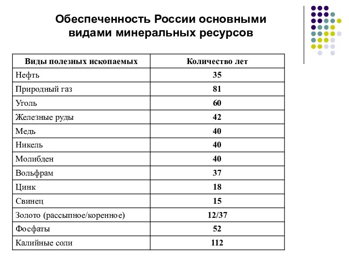 Обеспеченность России основными видами минеральных ресурсов