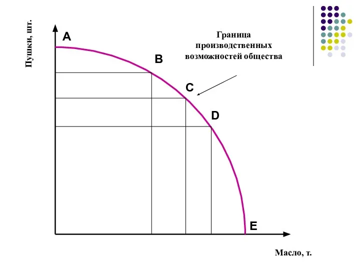 Пушки, шт. Масло, т. А В С D E Граница производственных возможностей общества