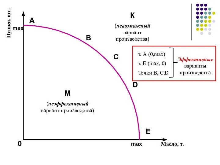 Пушки, шт. Масло, т. А В С D E М (неэффективный