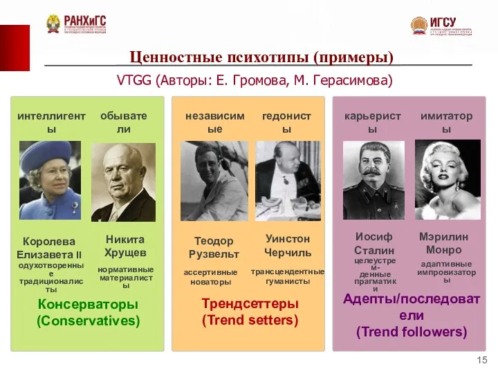 Консерваторы (Conservatives) Трендсеттеры (Trend setters) Адепты/последователи (Trend followers) Уинстон Черчиль Теодор