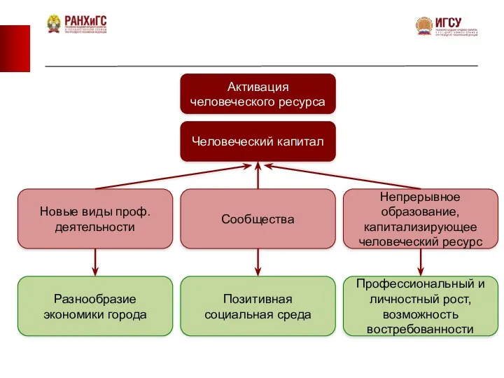 Активация человеческого ресурса Человеческий капитал Сообщества Новые виды проф. деятельности Непрерывное