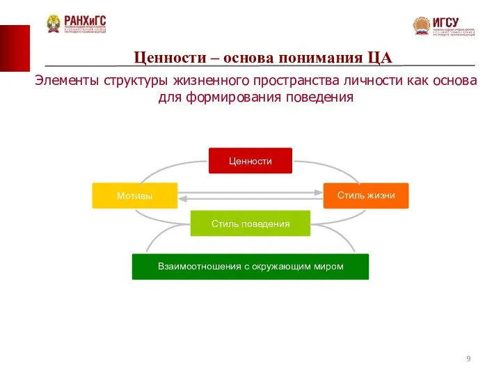 Ценности – основа понимания ЦА Элементы структуры жизненного пространства личности как