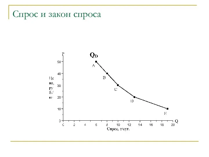 Спрос и закон спроса