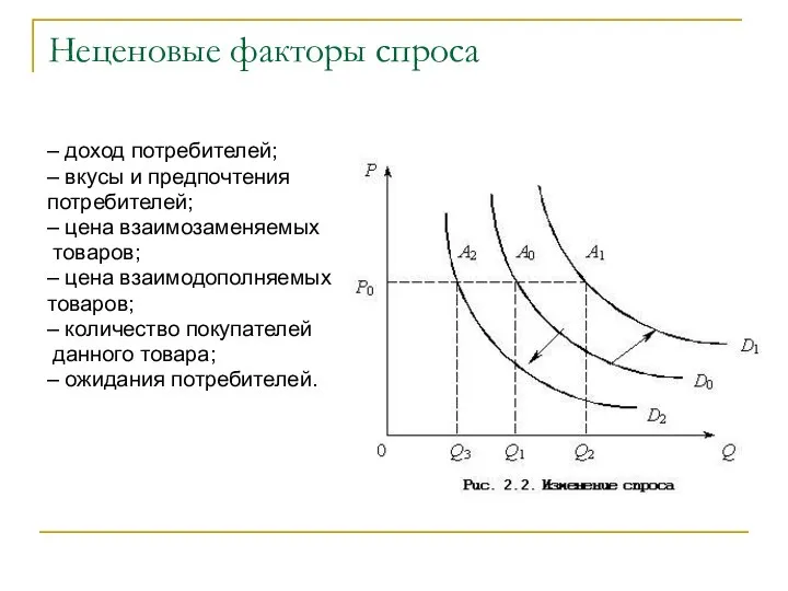 Неценовые факторы спроса – доход потребителей; – вкусы и предпочтения потребителей;