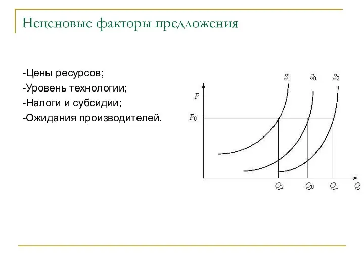 Неценовые факторы предложения -Цены ресурсов; -Уровень технологии; -Налоги и субсидии; -Ожидания производителей.