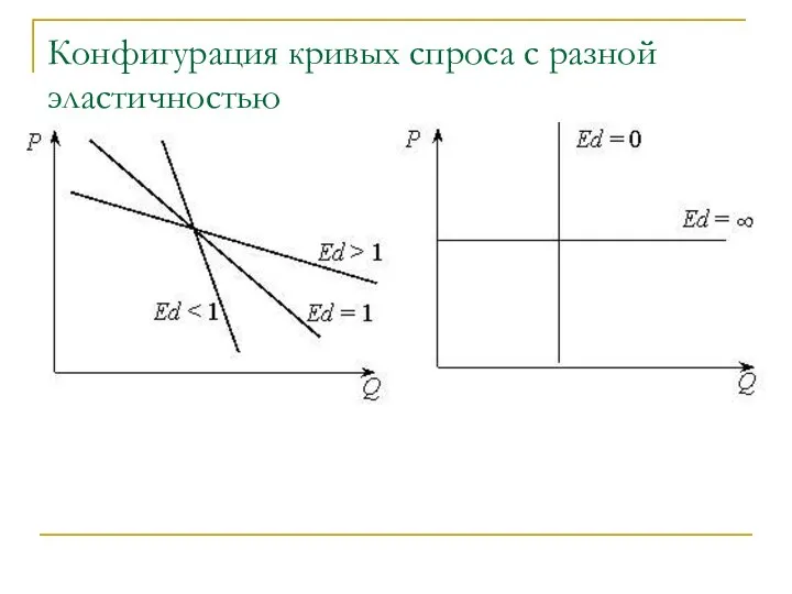 Конфигурация кривых спроса с разной эластичностью