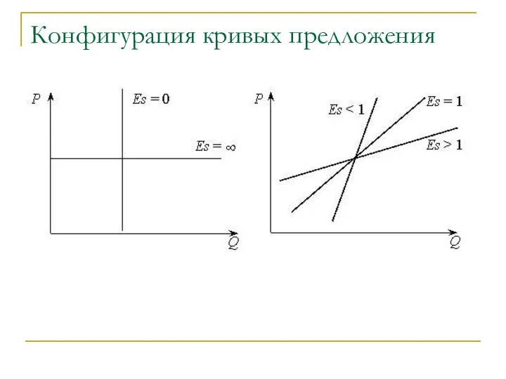 Конфигурация кривых предложения