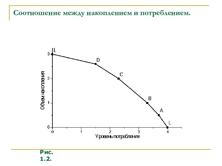 Соотношение между накоплением и потреблением. Рис. 1.2.