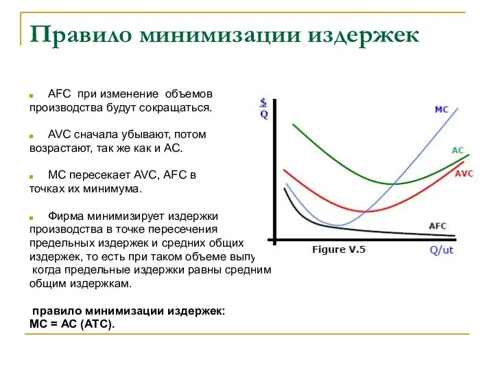 Правило минимизации издержек AFC при изменение объемов производства будут сокращаться. AVC