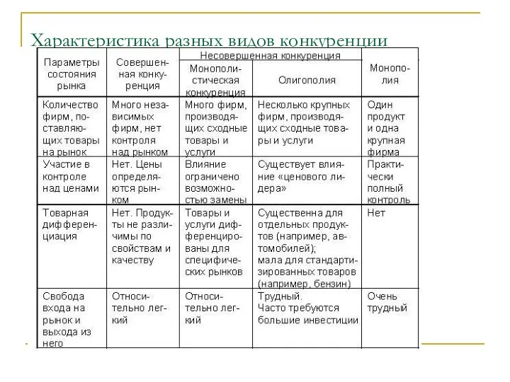 Характеристика разных видов конкуренции