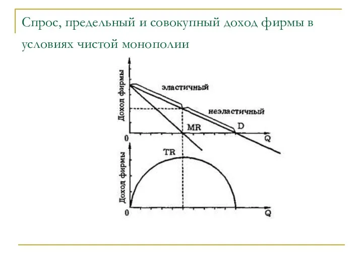 Спрос, предельный и совокупный доход фирмы в условиях чистой монополии