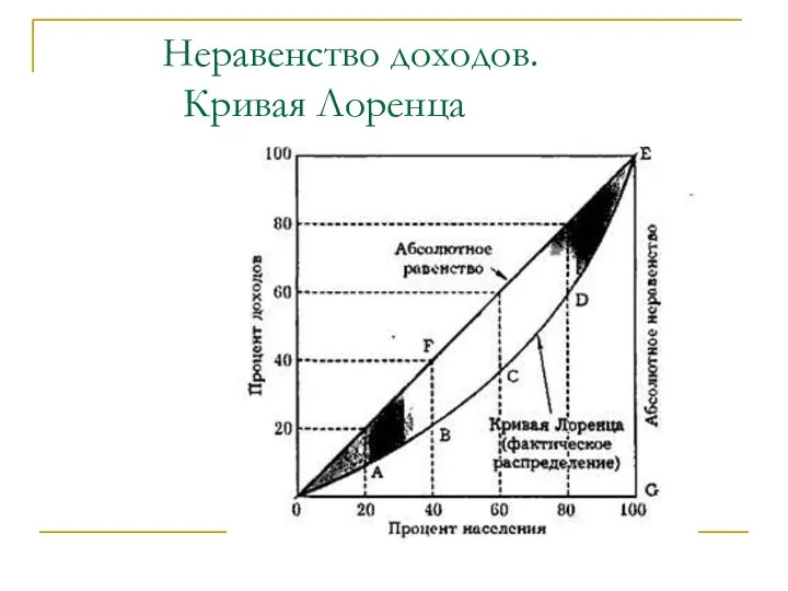 Неравенство доходов. Кривая Лоренца