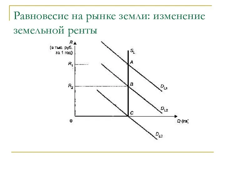 Равновесие на рынке земли: изменение земельной ренты