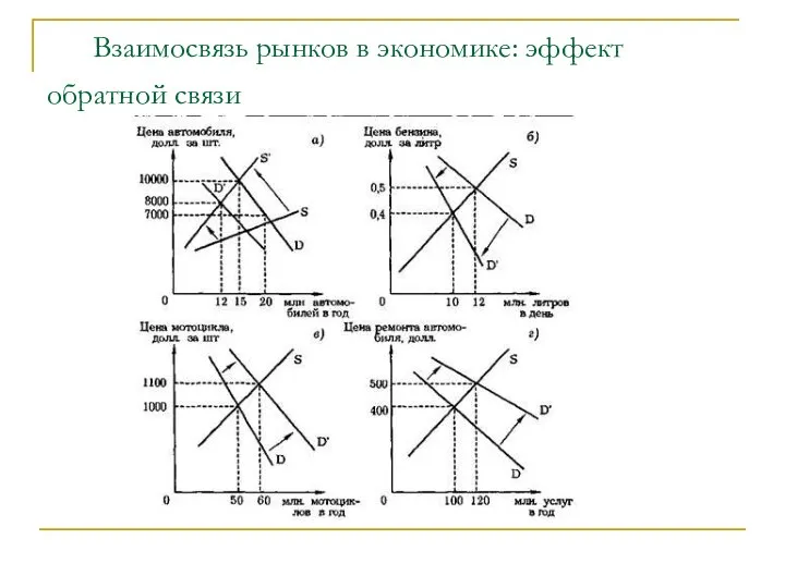 Взаимосвязь рынков в экономике: эффект обратной связи