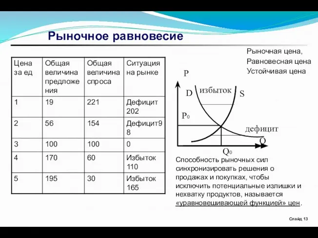 Слайд Рыночное равновесие P Q S дефицит избыток P0 Q0 Рыночная