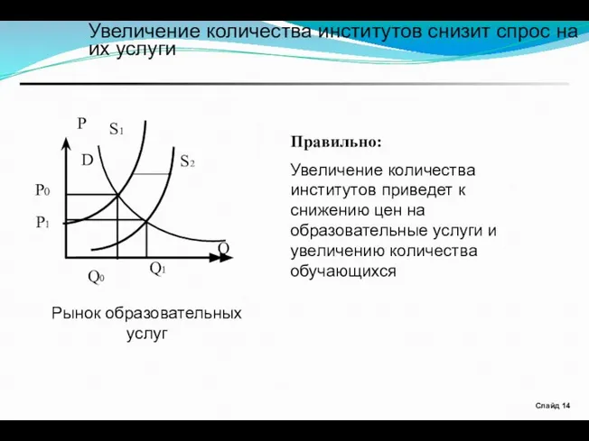 Слайд Увеличение количества институтов снизит спрос на их услуги P Q