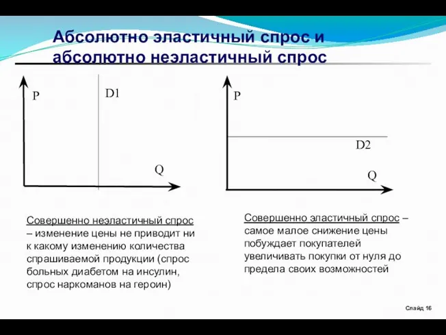 Слайд Абсолютно эластичный спрос и абсолютно неэластичный спрос P Q D1