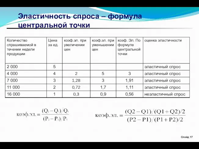 Слайд Эластичность спроса – формула центральной точки