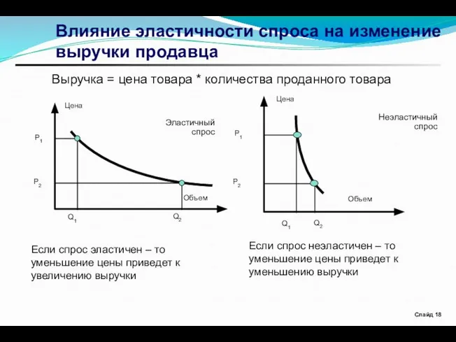 Слайд Влияние эластичности спроса на изменение выручки продавца Если спрос эластичен