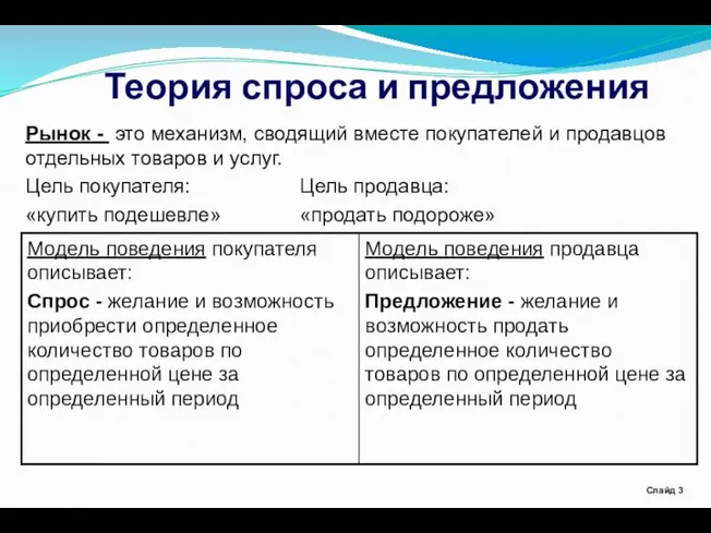 Теория спроса и предложения Слайд Рынок - это механизм, сводящий вместе