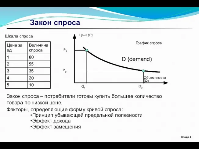 Слайд Закон спроса Шкала спроса D (demand) Закон спроса – потребители