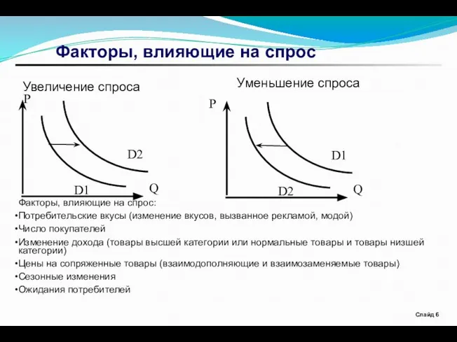 Факторы, влияющие на спрос Слайд Увеличение спроса Уменьшение спроса P Q