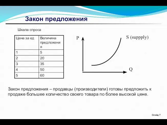 Слайд Закон предложения Шкала спроса Закон предложения – продавцы (производители) готовы