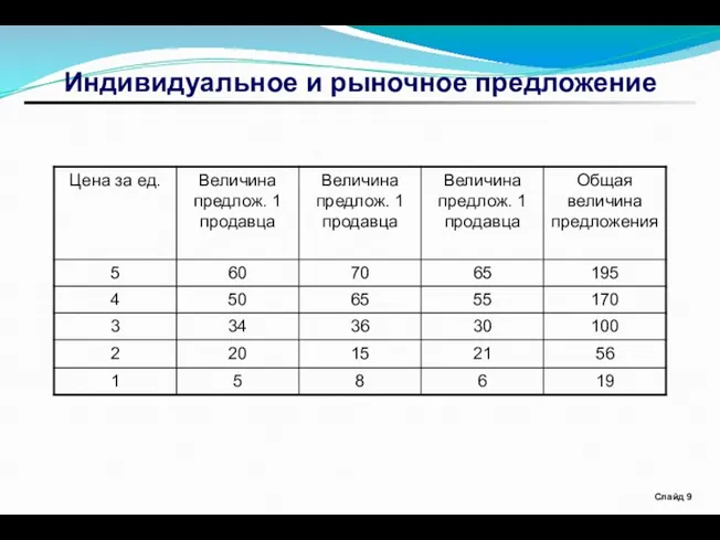 Слайд Индивидуальное и рыночное предложение