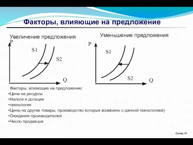 Факторы, влияющие на предложение Слайд Увеличение предложения Уменьшение предложения P Q