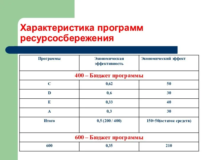 Характеристика программ ресурсосбережения