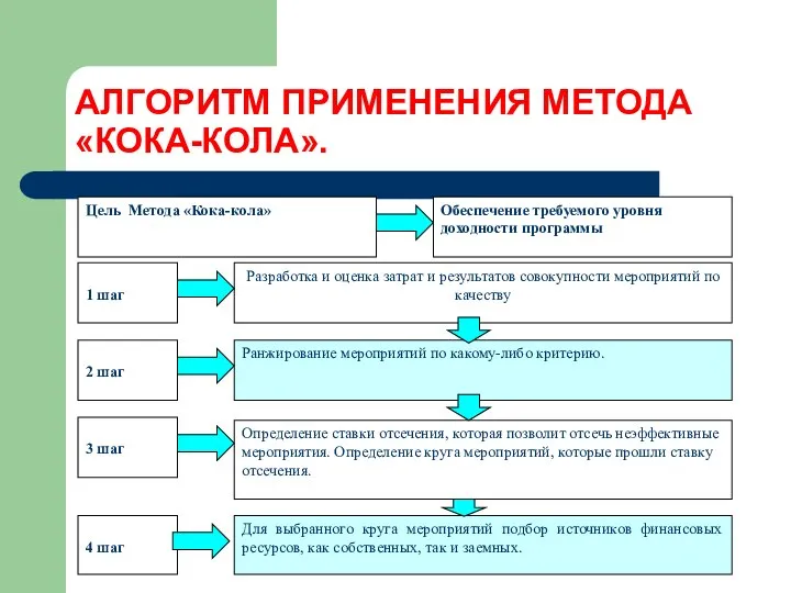 АЛГОРИТМ ПРИМЕНЕНИЯ МЕТОДА «КОКА-КОЛА».