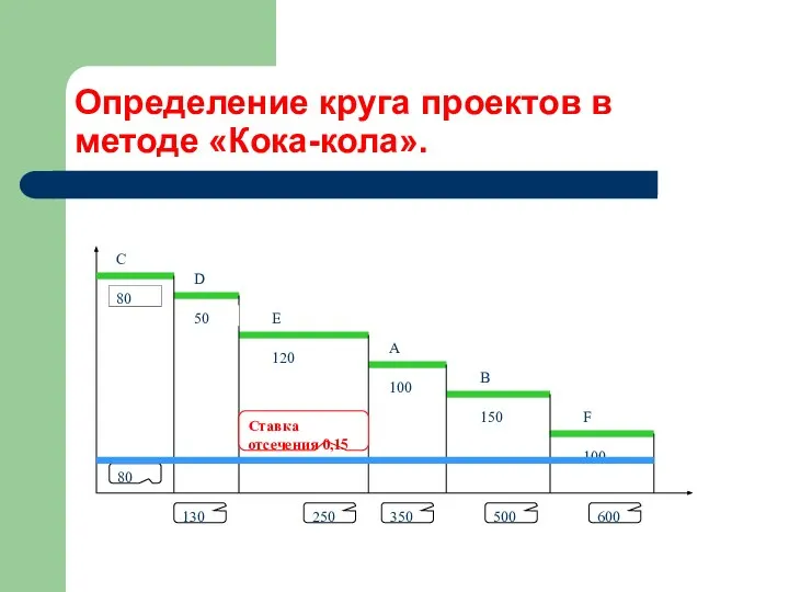 Определение круга проектов в методе «Кока-кола».