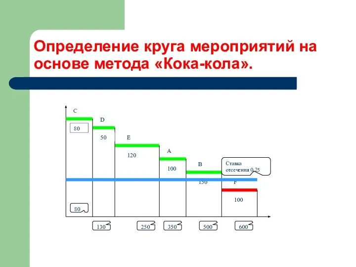 Определение круга мероприятий на основе метода «Кока-кола».